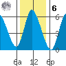 Shelton tide chart for Friday, January 6, 2023