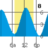 Shelton tide chart for Sunday, January 8, 2023