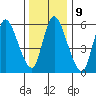 Shelton tide chart for Monday, January 9, 2023