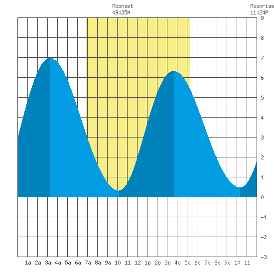 Shelton tide chart for Saturday, February 11, 2023