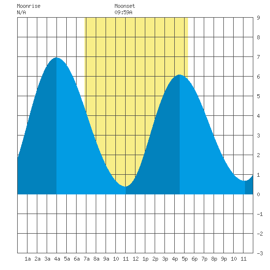 Shelton tide chart for Sunday, February 12, 2023