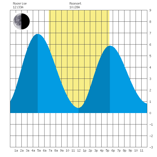 Shelton tide chart for Monday, February 13, 2023