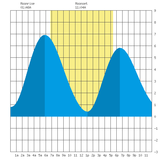 Shelton tide chart for Tuesday, February 14, 2023