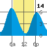 Shelton tide chart for Tuesday, February 14, 2023