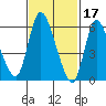 Shelton tide chart for Friday, February 17, 2023