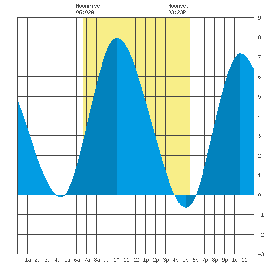 Shelton tide chart for Saturday, February 18, 2023