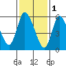 Shelton tide chart for Wednesday, February 1, 2023