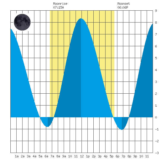 Shelton tide chart for Monday, February 20, 2023