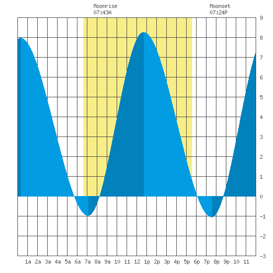 Shelton tide chart for Tuesday, February 21, 2023