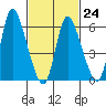 Shelton tide chart for Friday, February 24, 2023