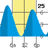 Shelton tide chart for Saturday, February 25, 2023