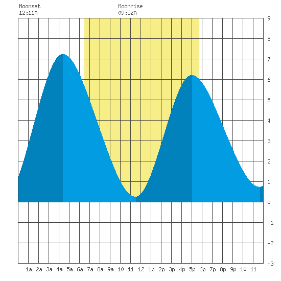 Shelton tide chart for Sunday, February 26, 2023