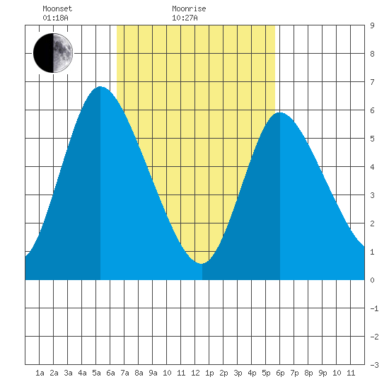 Shelton tide chart for Monday, February 27, 2023