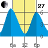Shelton tide chart for Monday, February 27, 2023