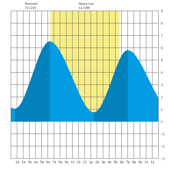 Shelton tide chart for Tuesday, February 28, 2023