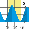 Shelton tide chart for Thursday, February 2, 2023