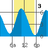 Shelton tide chart for Friday, February 3, 2023