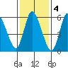 Shelton tide chart for Saturday, February 4, 2023