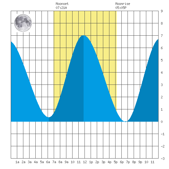 Shelton tide chart for Sunday, February 5, 2023