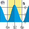 Shelton tide chart for Sunday, February 5, 2023