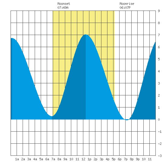 Shelton tide chart for Monday, February 6, 2023