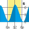 Shelton tide chart for Monday, February 6, 2023