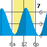 Shelton tide chart for Tuesday, February 7, 2023