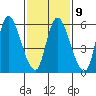Shelton tide chart for Thursday, February 9, 2023