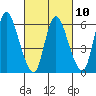 Shelton tide chart for Friday, March 10, 2023