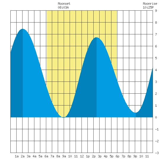 Shelton tide chart for Saturday, March 11, 2023