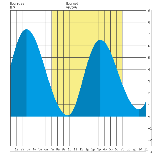 Shelton tide chart for Sunday, March 12, 2023