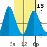 Shelton tide chart for Monday, March 13, 2023