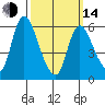 Shelton tide chart for Tuesday, March 14, 2023