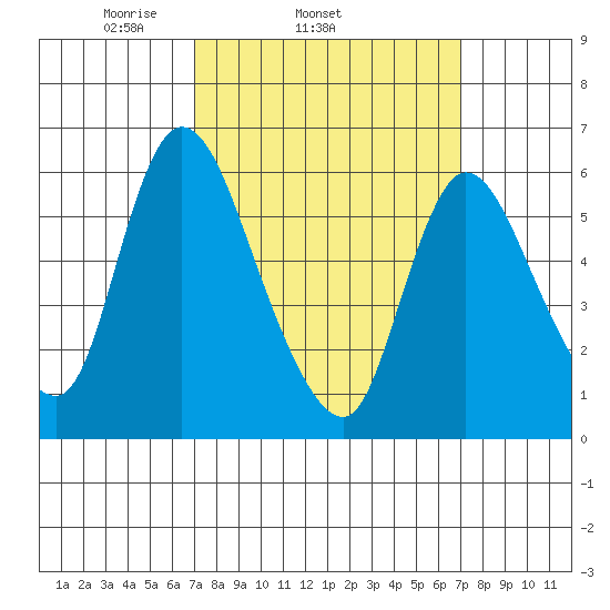 Shelton tide chart for Wednesday, March 15, 2023