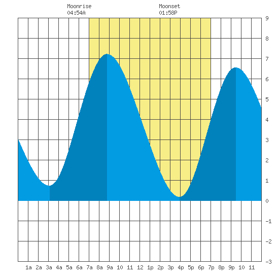 Shelton tide chart for Friday, March 17, 2023