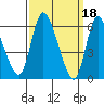Shelton tide chart for Saturday, March 18, 2023