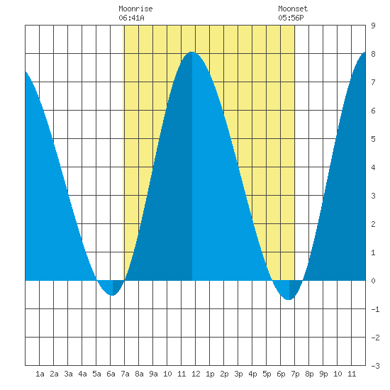 Shelton tide chart for Monday, March 20, 2023