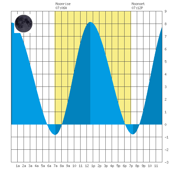 Shelton tide chart for Tuesday, March 21, 2023