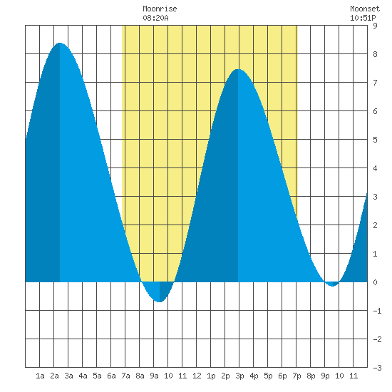 Shelton tide chart for Friday, March 24, 2023