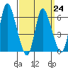 Shelton tide chart for Friday, March 24, 2023