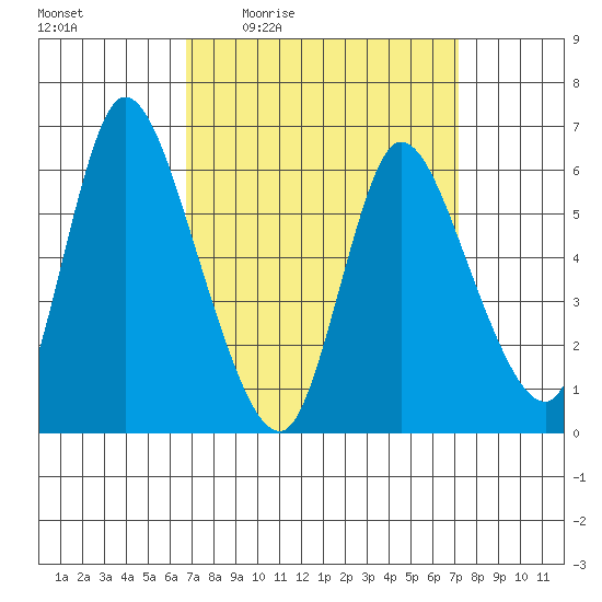 Shelton tide chart for Sunday, March 26, 2023
