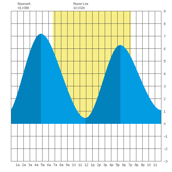 Shelton tide chart for Monday, March 27, 2023