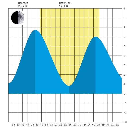 Shelton tide chart for Tuesday, March 28, 2023