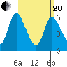 Shelton tide chart for Tuesday, March 28, 2023