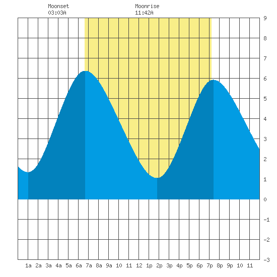 Shelton tide chart for Wednesday, March 29, 2023