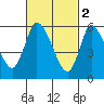 Shelton tide chart for Thursday, March 2, 2023