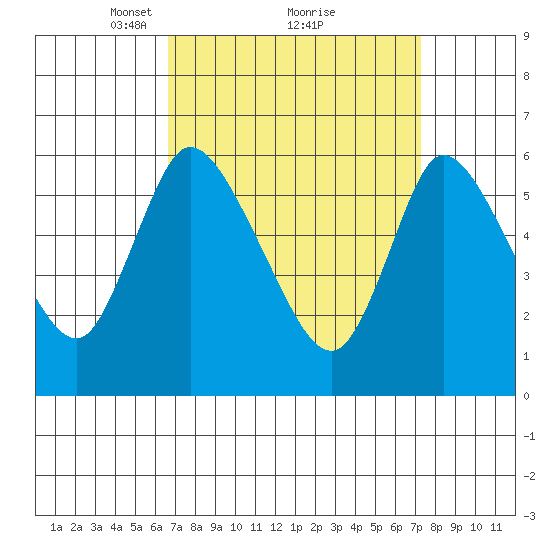 Shelton tide chart for Thursday, March 30, 2023