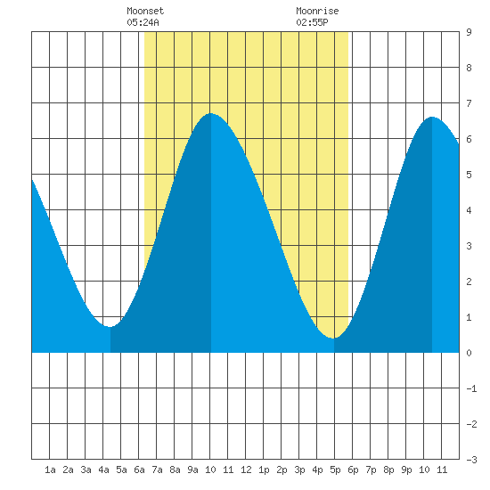 Shelton tide chart for Saturday, March 4, 2023