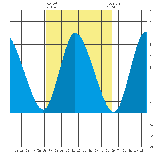 Shelton tide chart for Monday, March 6, 2023