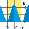 Shelton tide chart for Monday, March 6, 2023
